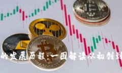区块链钱包的发展历程：