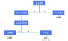如何将资金存入IM Token钱包