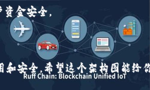 要设计一个区块链钱包的架构图，我们可以将其分为几个主要模块和层次，包括用户界面层、应用层、区块链交互层、存储层和安全层等。以下是一个基本的架构图描述，你可以依此理解每个部分的功能：

### 区块链钱包设计架构图

```
┌───────────────────────────┐
│       用户界面层         │
│  ┌─────────────────────┐  │
│  │        页面         │  │
│  │  - 登录/注册       │  │
│  │  - 钱包管理        │  │
│  │  - 转账功能        │  │
│  │  - 交易记录        │  │
│  │  - 设置            │  │
│  └─────────────────────┘  │
└───────────────────────────┘
             │
             ▼
┌───────────────────────────┐
│       应用层             │
│  ┌─────────────────────┐  │
│  │    业务逻辑        │  │
│  │  - 用户身份管理    │  │
│  │  - 钱包操作        │  │
│  │  - 交易处理        │  │
│  └─────────────────────┘  │
└───────────────────────────┘
             │
             ▼
┌───────────────────────────┐
│   区块链交互层           │
│  ┌─────────────────────┐  │
│  │    区块链接口      │  │
│  │  - 与区块链节点沟通 │  │
│  │  - 发送和接收交易   │  │
│  │  - 查询余额和交易   │  │
│  └─────────────────────┘  │
└───────────────────────────┘
             │
             ▼
┌───────────────────────────┐
│   存储层                 │
│  ┌─────────────────────┐  │
│  │    数据库           │  │
│  │  - 用户信息存储     │  │
│  │  - 钱包信息存储     │  │
│  │  - 交易记录存储     │  │
│  └─────────────────────┘  │
└───────────────────────────┘
             │
             ▼
┌───────────────────────────┐
│   安全层                 │
│  ┌─────────────────────┐  │
│  │    加密模块         │  │
│  │  - 私钥管理        │  │
│  │  - 交易签名        │  │
│  │  - 安全通信        │  │
│  └─────────────────────┘  │
└───────────────────────────┘
```

### 组件说明

#### 用户界面层
这个层级是用户与钱包交互的主要界面，包括所有用户操作的功能，比如登录、注册、资产管理等。用户界面应简洁易用，使用户能够快速上手使用钱包。

#### 应用层
应用层负责处理业务逻辑，它将用户的输入和请求转化为系统可以执行的操作。这里包括用户身份管理（注册、登录、注销）、钱包操作（创建、导入、导出钱包）、交易处理等功能。

#### 区块链交互层
区块链交互层是一座桥梁，连接用户请求与区块链网络。它负责与区块链节点进行通信，发送交易请求、查询余额和交易记录等。

#### 存储层
存储层用于持久化数据，包括用户信息、钱包信息和交易历史。安全性和效率是设计数据库时的重要考虑因素。

#### 安全层
安全性是钱包设计的重中之重。这一层负责管理私钥、交易签名以及确保应用与用户之间安全通信。通常采用多种加密技术确保用户资金安全。

### 总结

设计一个区块链钱包需要综合考虑多个因素，包括用户体验、安全性、功能性等。不同的层次模块各司其职，共同确保钱包的高效、易用和安全。希望这个架构图能给你提供一个清晰的思路，让你更了解如何设计一个现代化的区块链钱包。如果你需要进一步的详细规格或者实例分析，欢迎继续交流！